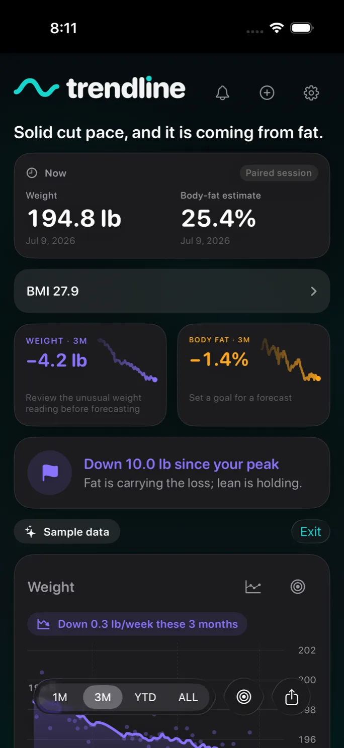 The Trendline dashboard during a cut. A headline reads “Solid cut pace, and it is coming from fat.” Below it: weight 194.8 lb and a body-fat estimate of 25.4% from the same paired session, BMI 27.9, a three-month weight change of −4.2 lb and body fat of −1.4%, and a milestone reading “Down 10.0 lb since your peak — fat is carrying the loss; lean is holding.” A chip labels the readings as sample data.